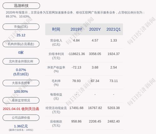 迅游科技 董事长陈俊解除质押28万股,再质押28万股