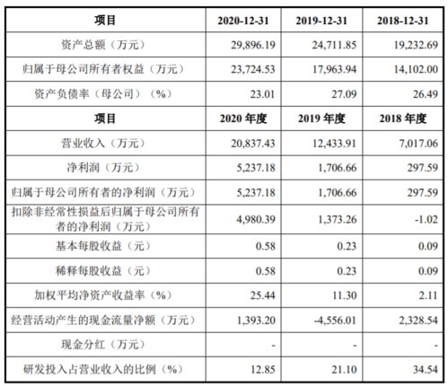 谷数科技谋求科创板ipo 应收账款金额较大且持续上升或存风险